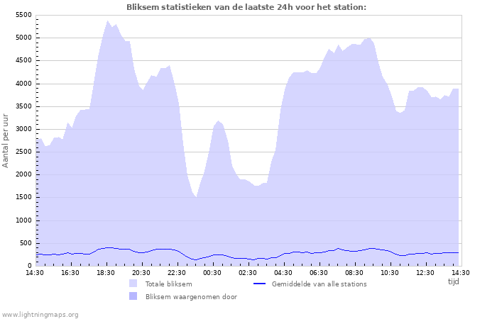 Grafieken: Bliksem statistieken