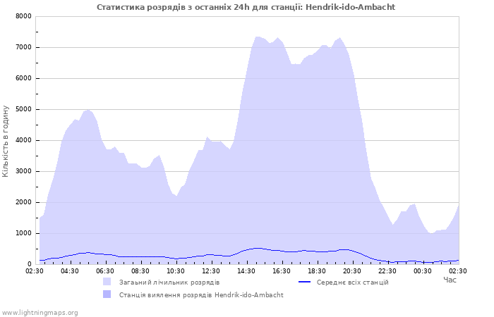 Графіки: Статистика розрядів