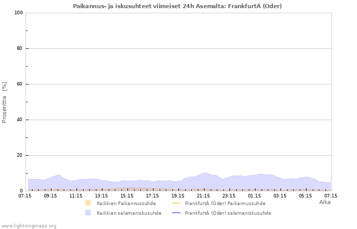 Graafit: Paikannus- ja iskusuhteet