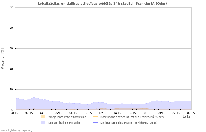 Grafiki: Lokalizācijas un dalības attiecības