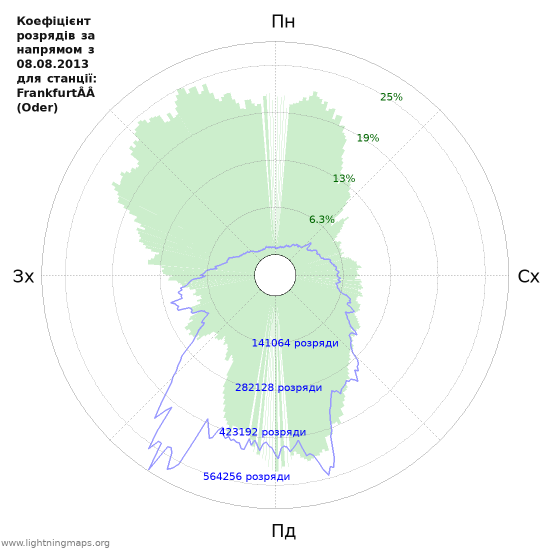 Графіки