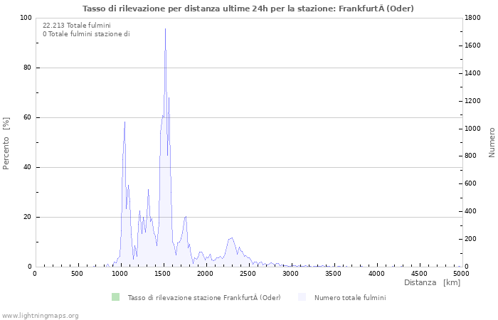 Grafico: Tasso di rilevazione per distanza