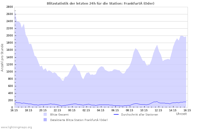 Diagramme: Blitzstatistik