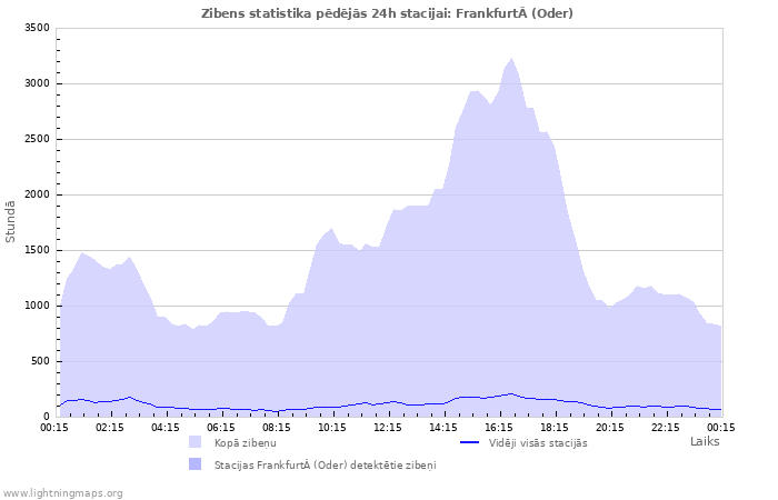 Grafiki: Zibens statistika