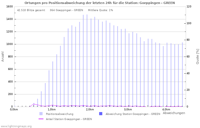 Diagramme: Ortungen pro Positionsabweichung