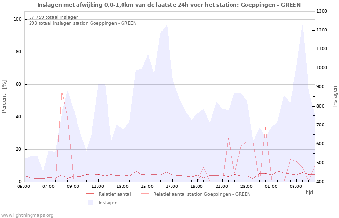 Grafieken