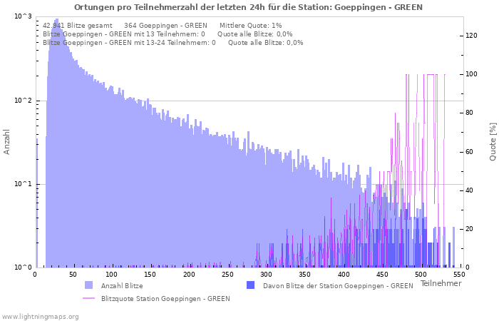 Diagramme: Ortungen pro Teilnehmerzahl