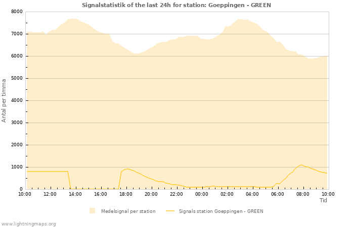 Grafer: Signalstatistik