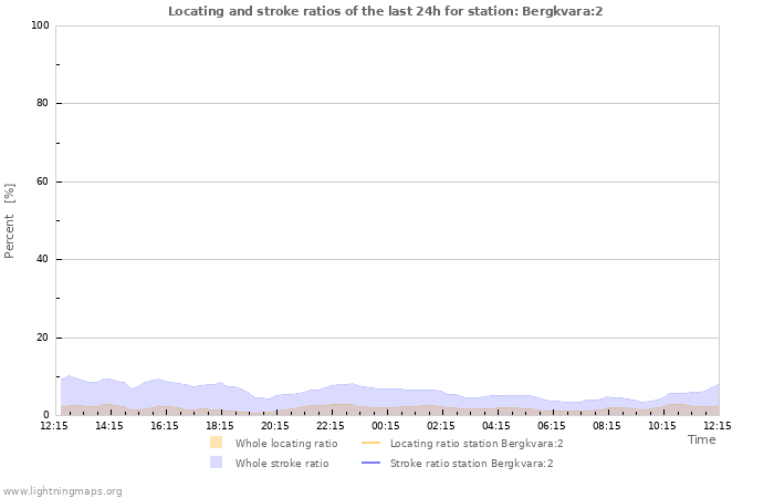 Graphs: Locating and stroke ratios