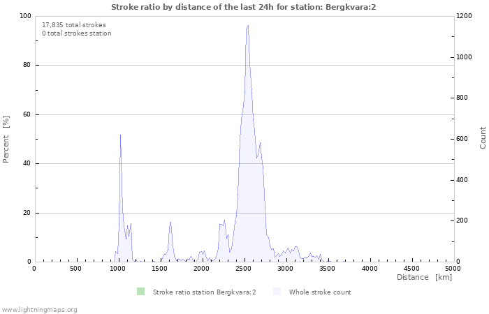 Graphs: Stroke ratio by distance