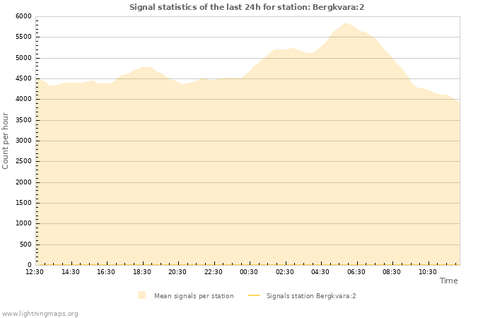 Graphs: Signal statistics