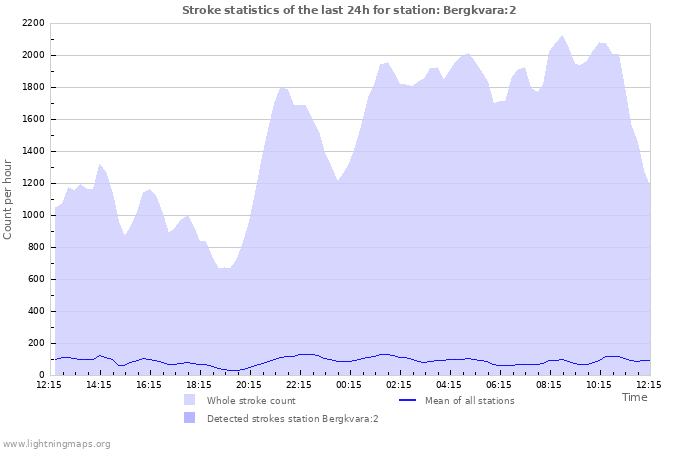 Graphs: Stroke statistics