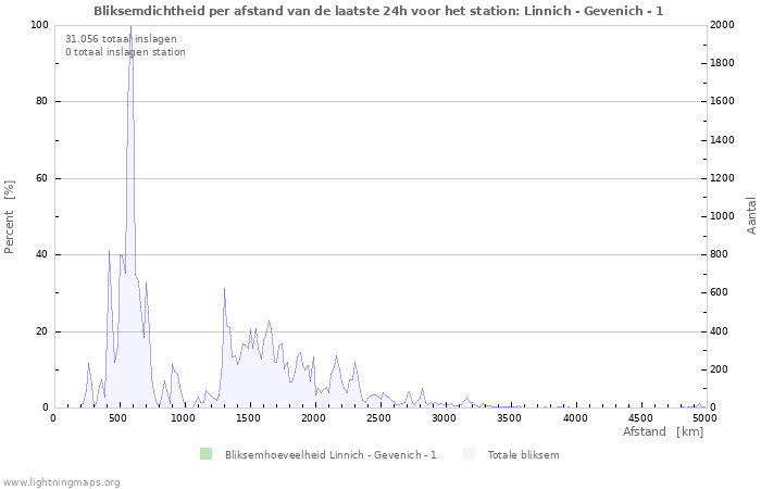 Grafieken: Bliksemdichtheid per afstand