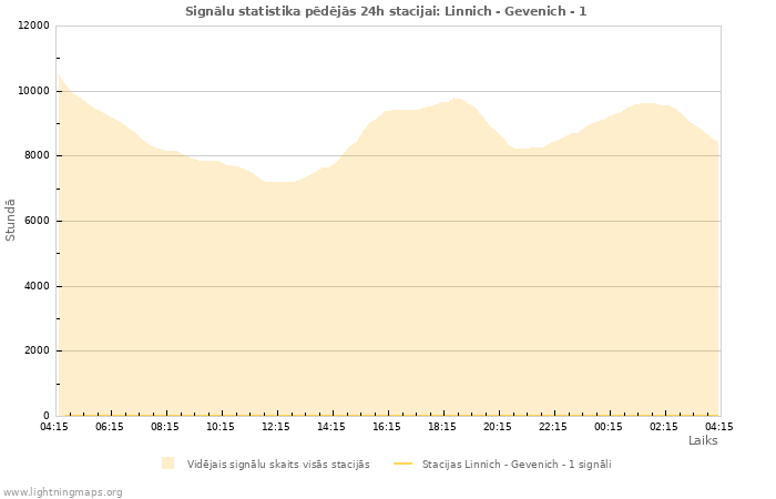 Grafiki: Signālu statistika