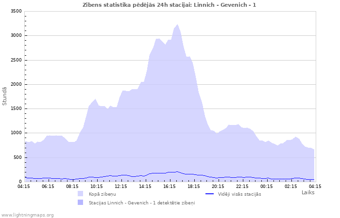 Grafiki: Zibens statistika