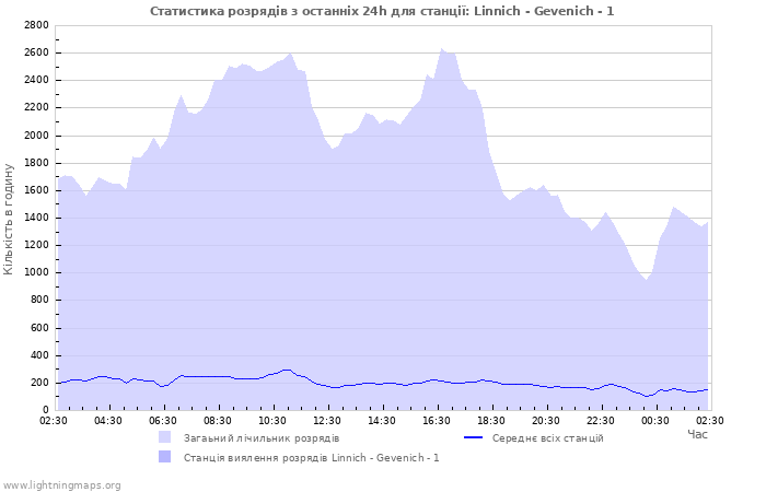 Графіки: Статистика розрядів