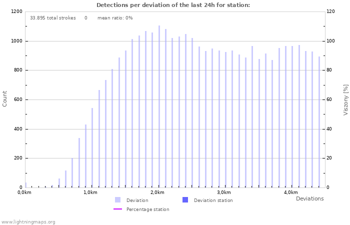 Grafikonok: Detections per deviation