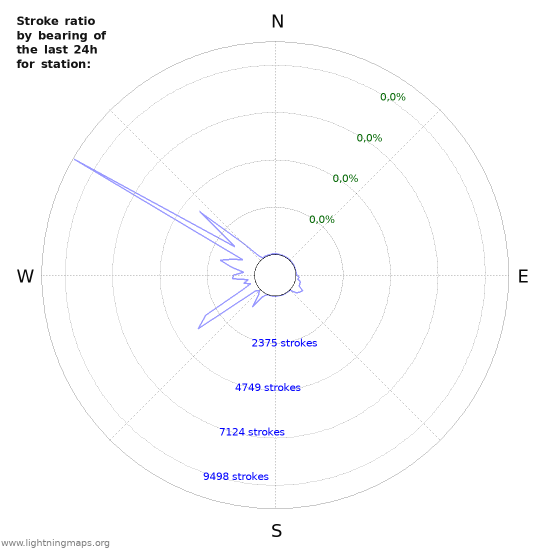 Grafikonok: Stroke ratio by bearing