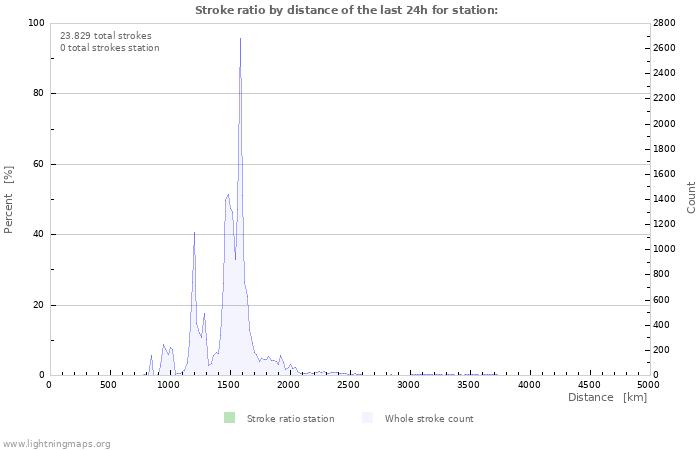 Grafikonok: Stroke ratio by distance