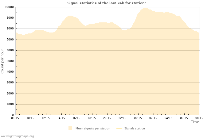 Grafikonok: Signal statistics