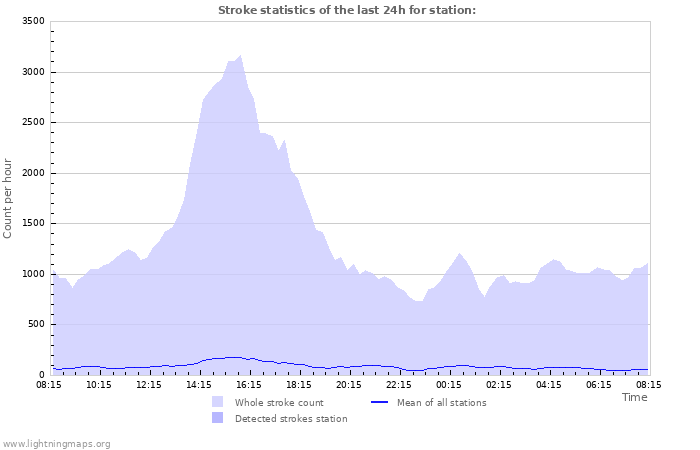 Grafikonok: Stroke statistics