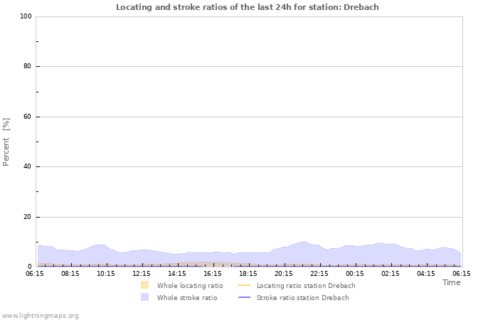 Grafikonok: Locating and stroke ratios