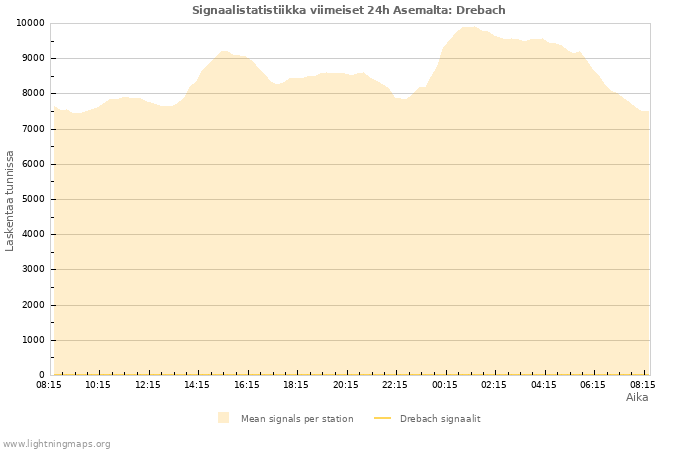 Graafit: Signaalistatistiikka