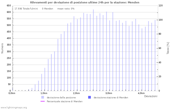 Grafico: Rilevamenti per deviazione di posizione