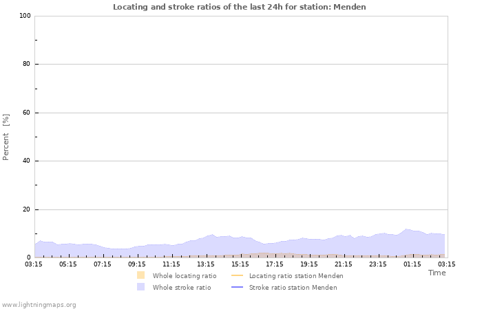 Graphs: Locating and stroke ratios