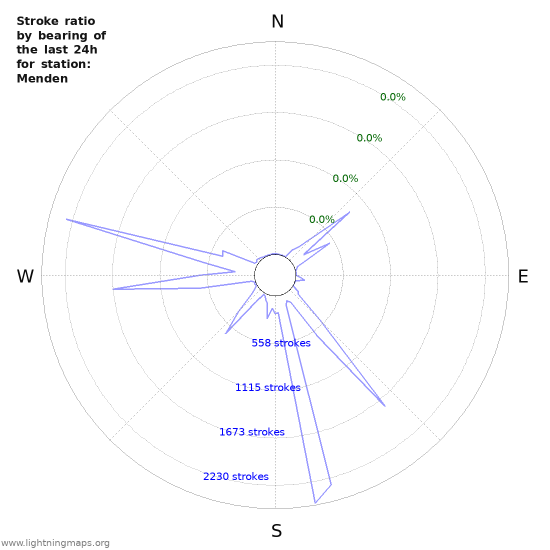 Graphs: Stroke ratio by bearing