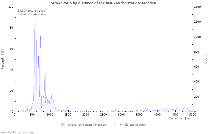 Graphs: Stroke ratio by distance