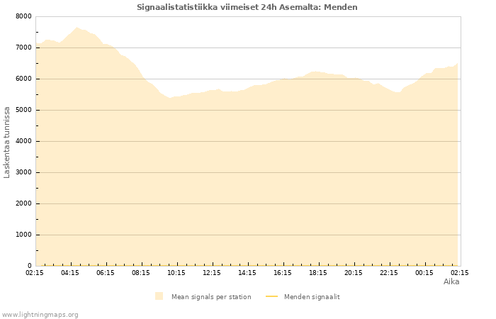 Graafit: Signaalistatistiikka