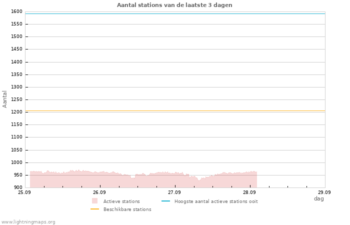 Grafieken: Aantal stations