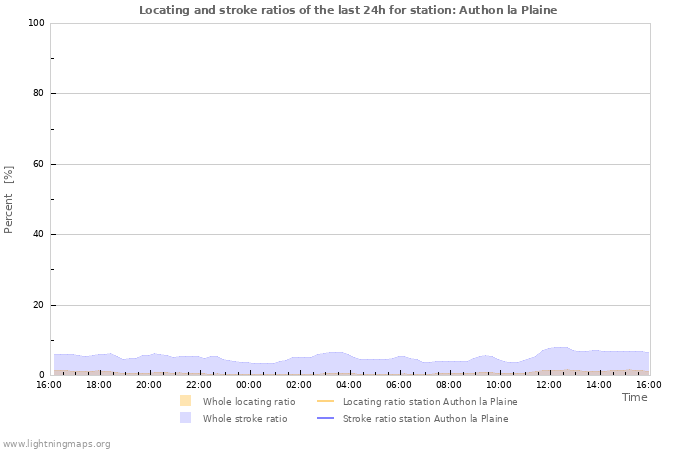 Graphs: Locating and stroke ratios