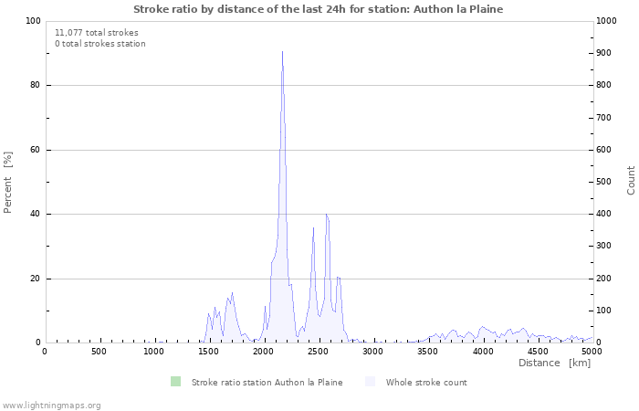 Graphs: Stroke ratio by distance