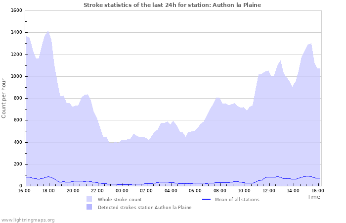 Graphs: Stroke statistics