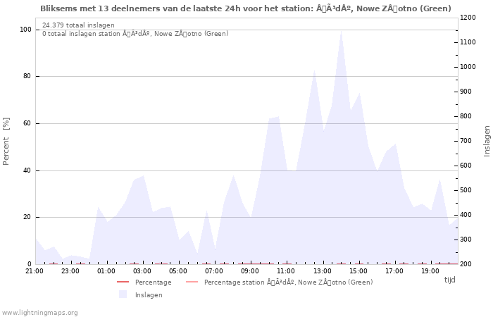 Grafieken