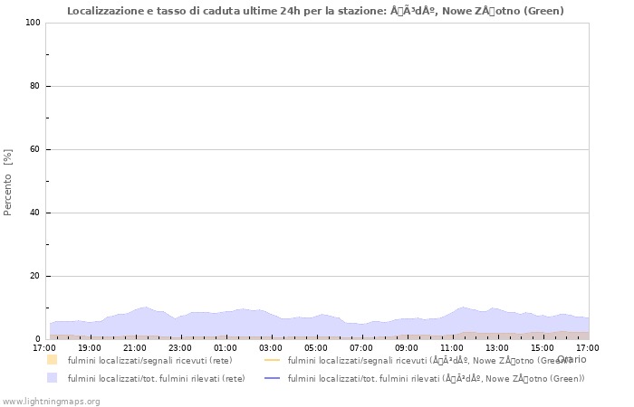 Grafico: Localizzazione e tasso di caduta