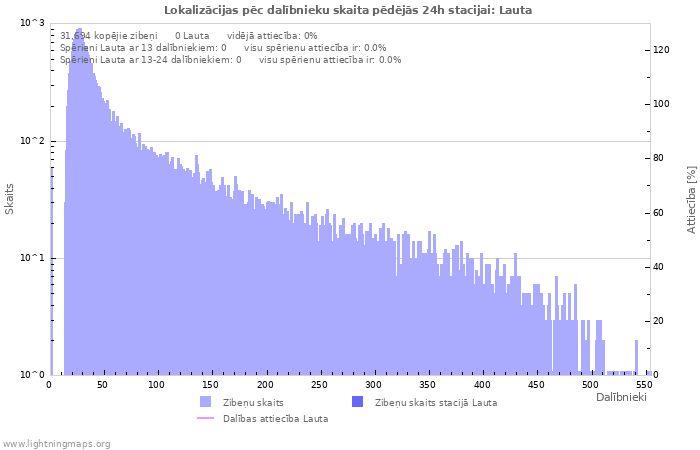 Grafiki: Lokalizācijas pēc dalībnieku skaita