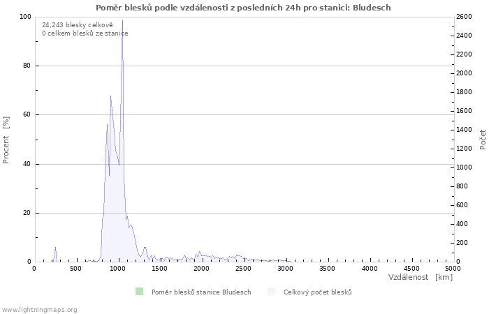 Grafy: Poměr blesků podle vzdálenosti