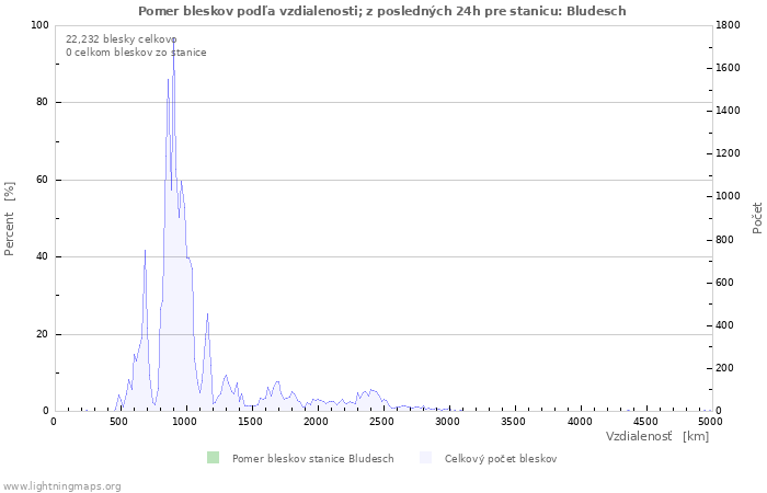 Grafy: Pomer bleskov podľa vzdialenosti;