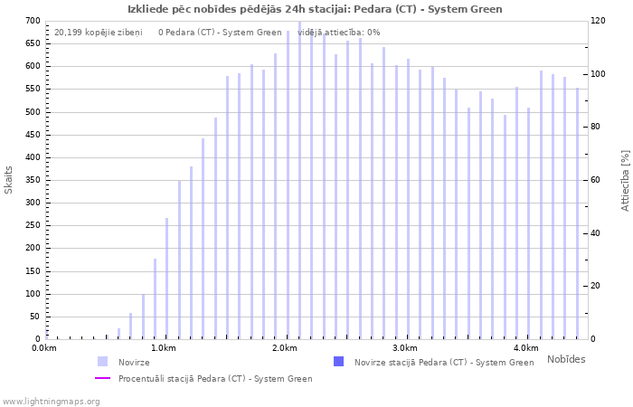 Grafiki: Izkliede pēc nobīdes