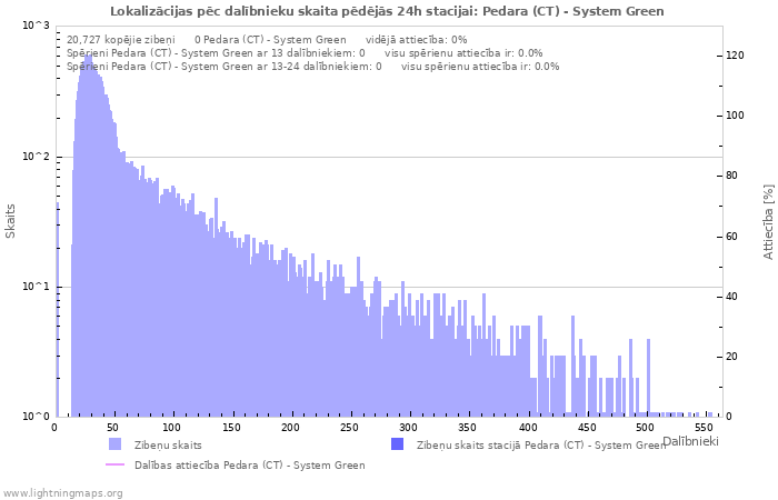 Grafiki: Lokalizācijas pēc dalībnieku skaita