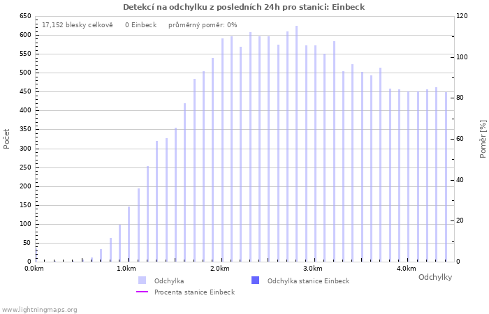 Grafy: Detekcí na odchylku