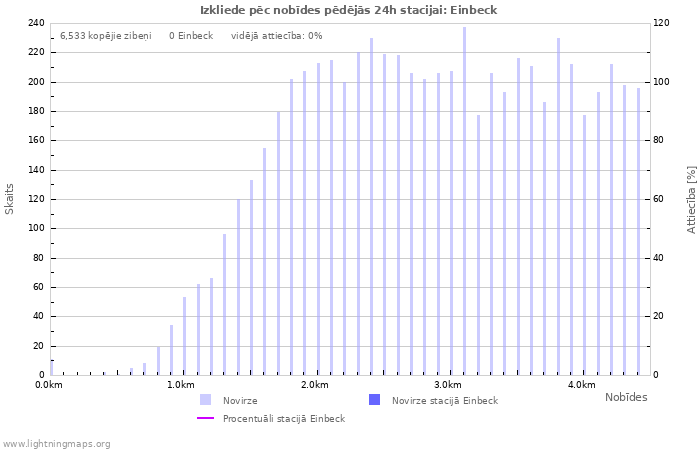 Grafiki: Izkliede pēc nobīdes