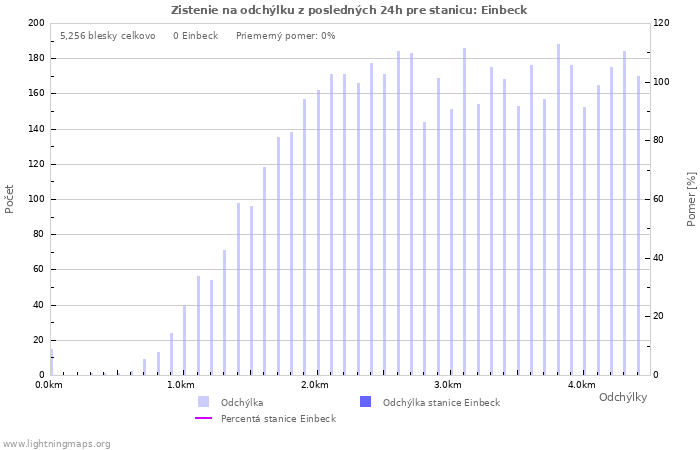 Grafy: Zistenie na odchýlku