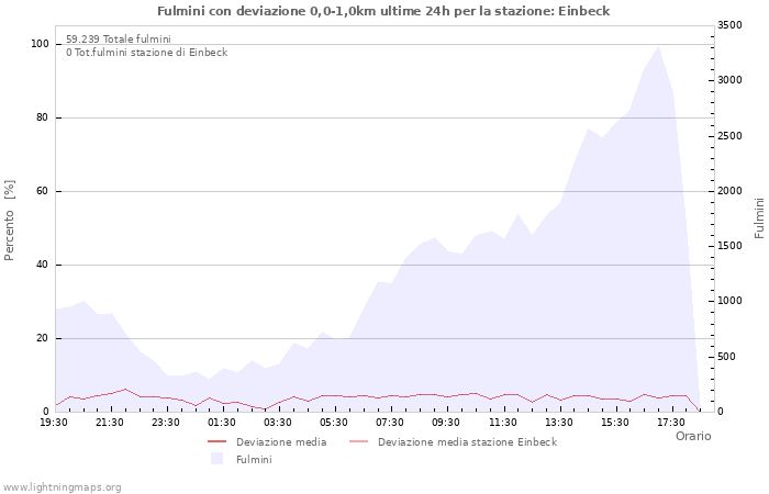 Grafico