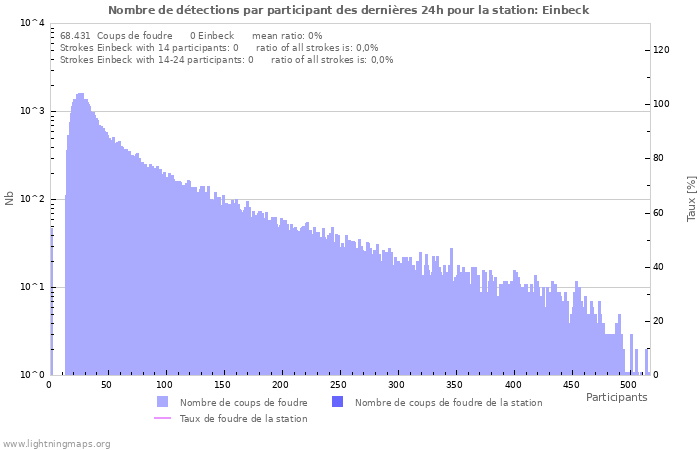 Graphes: Nombre de détections par participant