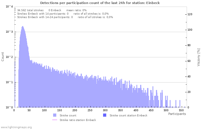 Grafikonok: Detections per participation count