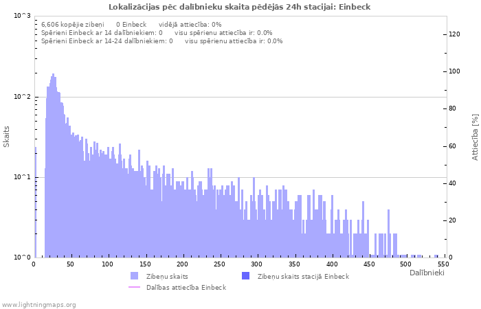 Grafiki: Lokalizācijas pēc dalībnieku skaita